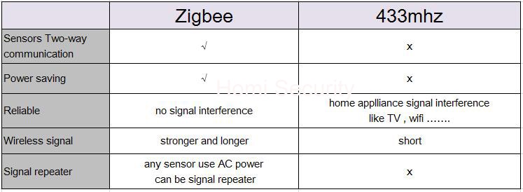 zigbee vs 433mhz